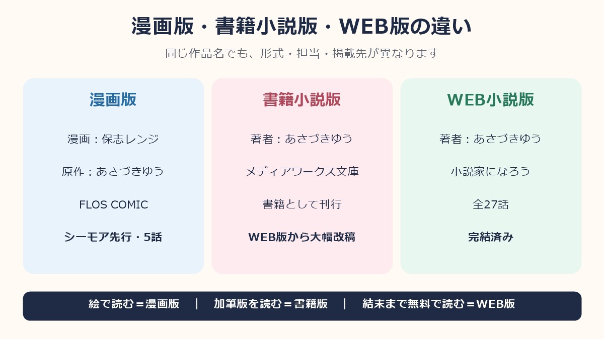 漫画版、書籍小説版、WEB小説版の作者、掲載先、配信状況の比較