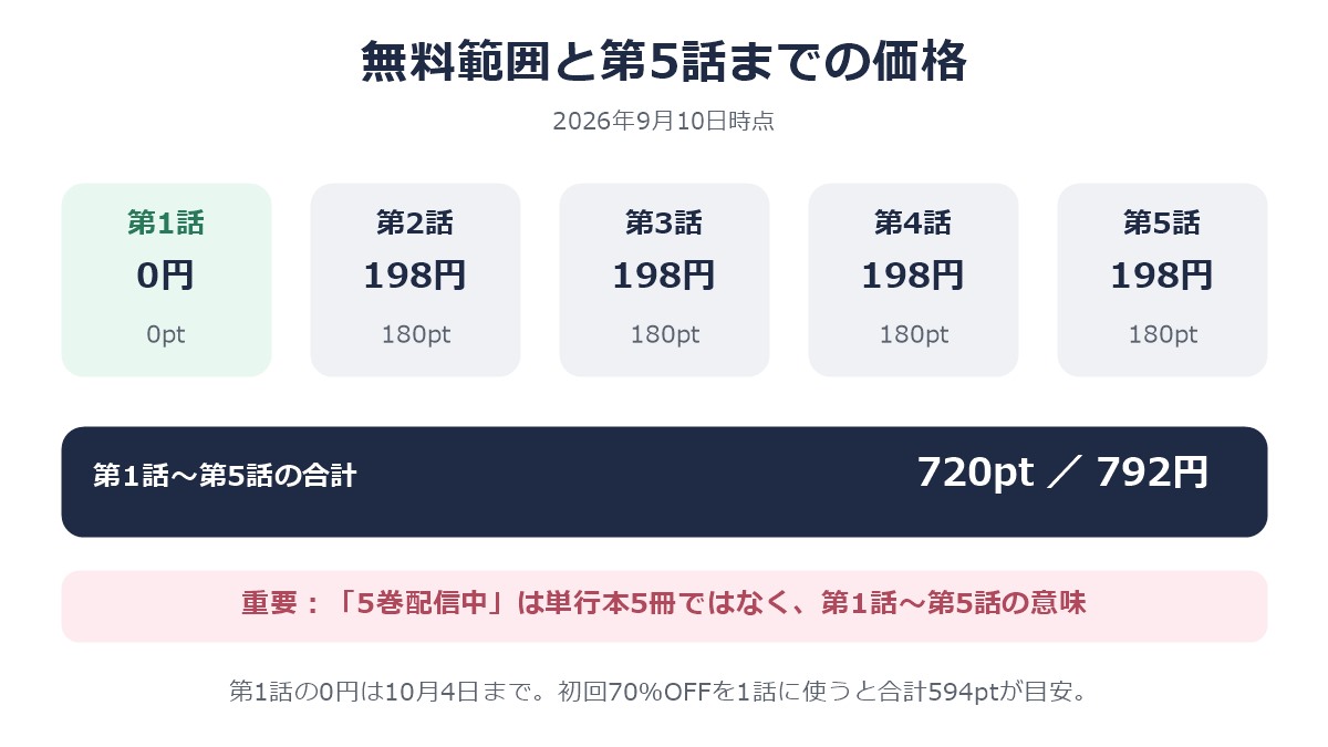 第1話は0円、第2話から第5話は各198円、5話まで合計792円